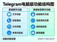 涵盖Telegram电脑版从基础聊天到高级秘密聊天的功能结构图