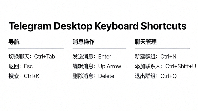 Telegram电脑版快捷键帮助页面截图，展示导航、消息操作、聊天管理等各类快捷键列表