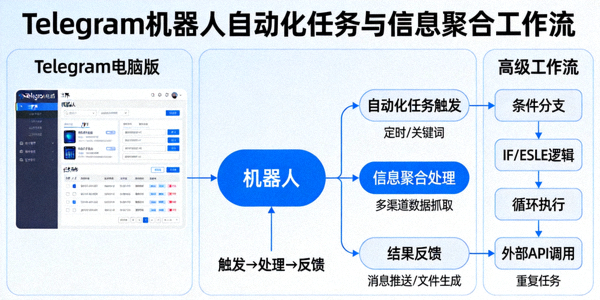 Telegram电脑版通过机器人实现自动化任务与信息聚合的高级工作流示意图