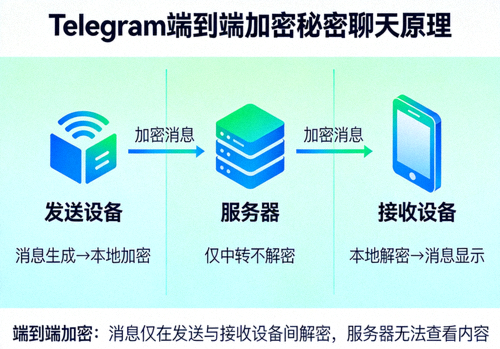 Telegram端到端加密的秘密聊天原理示意图，展示消息仅在发送与接收设备间解密