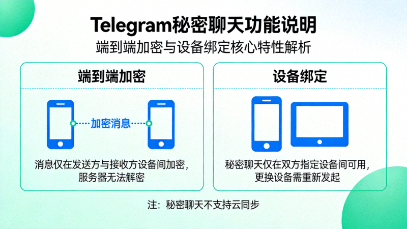 Telegram秘密聊天功能说明图，强调其端到端加密与设备绑定的特性
