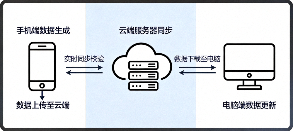 Telegram云端同步机制流程图，展示手机、电脑与云端服务器的数据交换