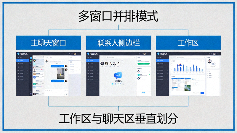 Telegram电脑版多窗口并排聊天与工作区划分示意图