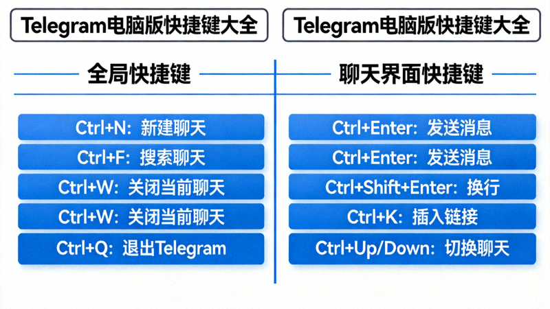 Telegram电脑版全局及聊天界面快捷键大全示意图